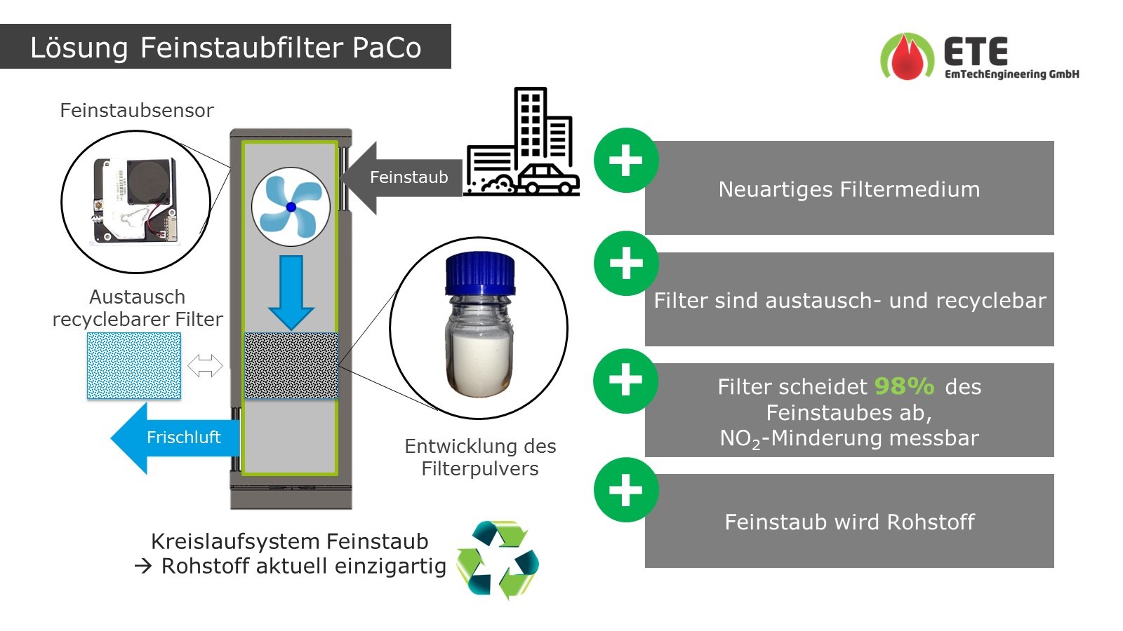 Feinstaubfilter PaCo