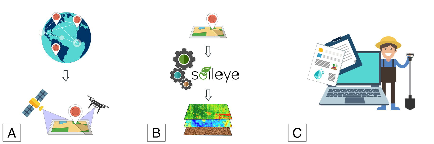 (A) Direct soil observation by satellites and drones; (B) Cloud-based A.I. to combine soil info with crop and climate data (C); Return of farming action recommendations