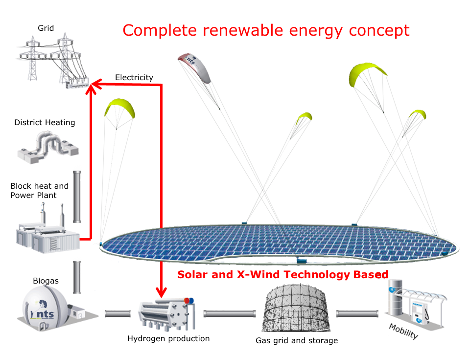Komplette Versorgungskette mit erneuerbarer Energie