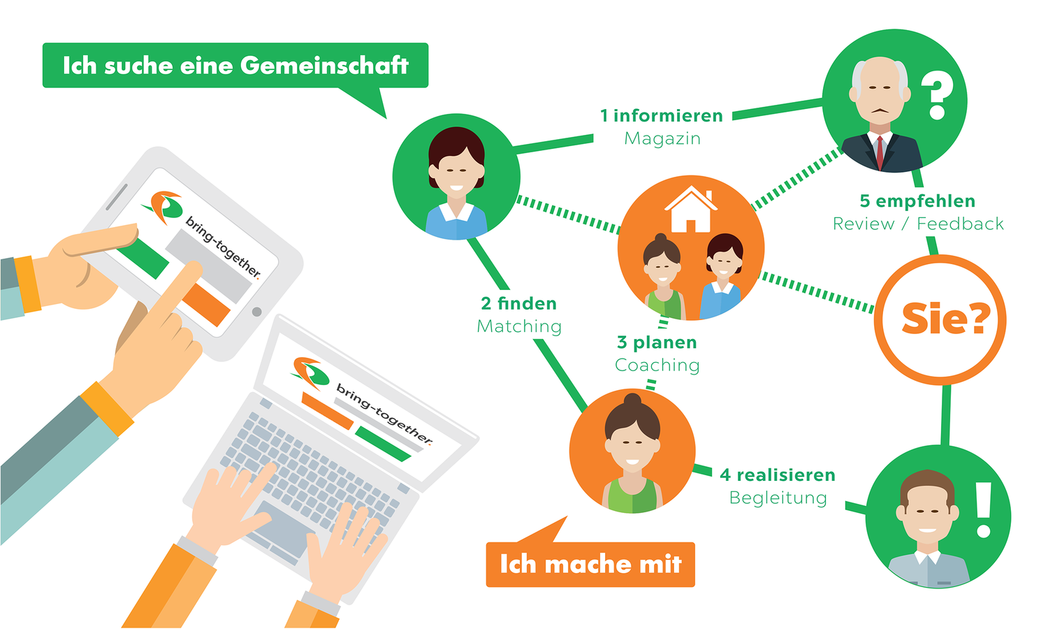 Geschäftsmodell